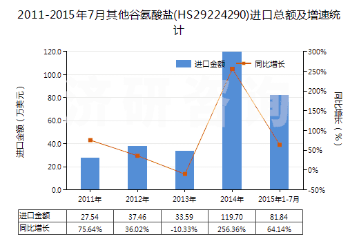 2011-2015年7月其他谷氨酸鹽(HS29224290)進口總額及增速統(tǒng)計 2011-2015年7月其他谷氨酸鹽(HS29224290)進口總額及增速統(tǒng)計